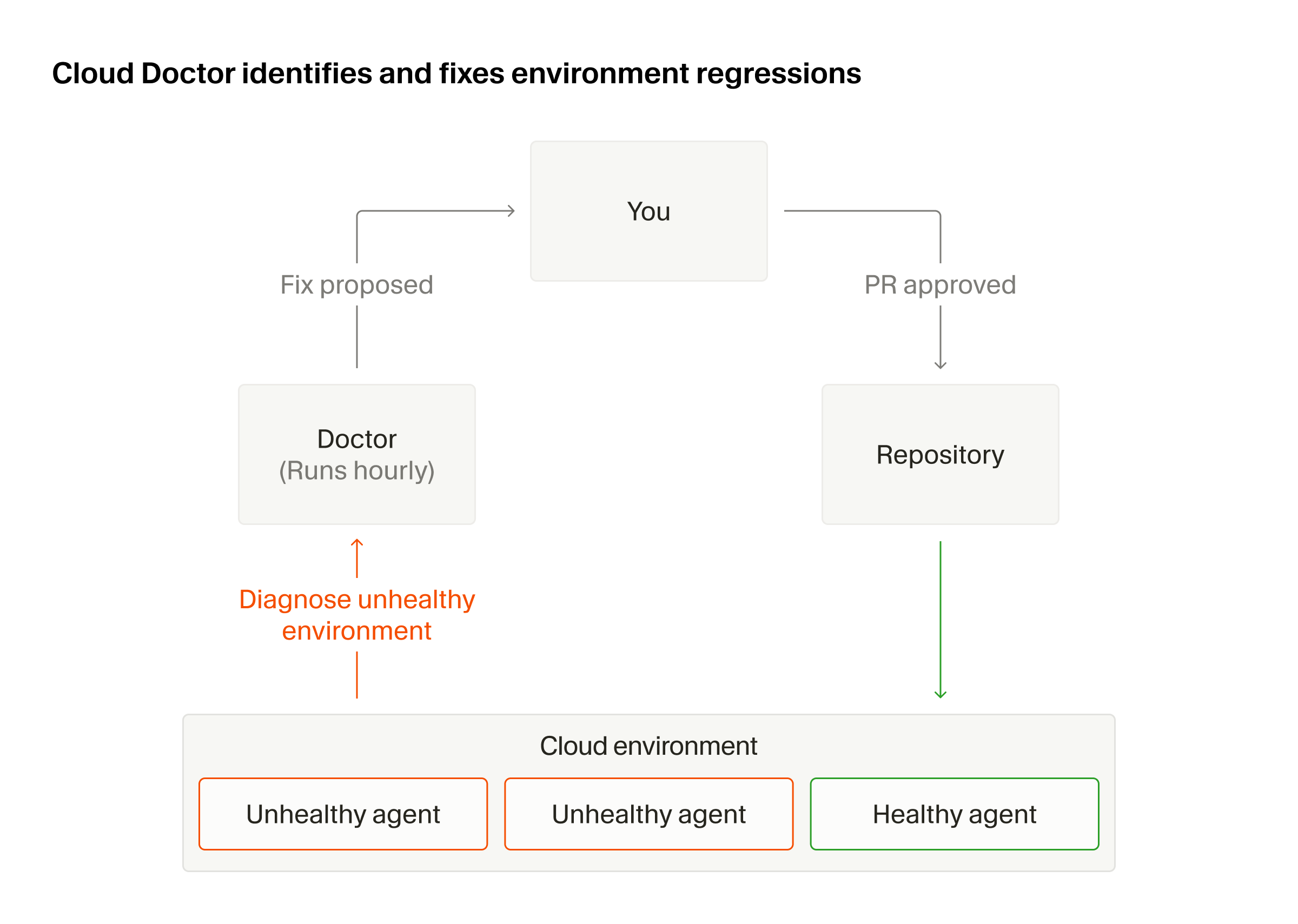 Cloud Doctor opens a PR to fix an unhealthy environment