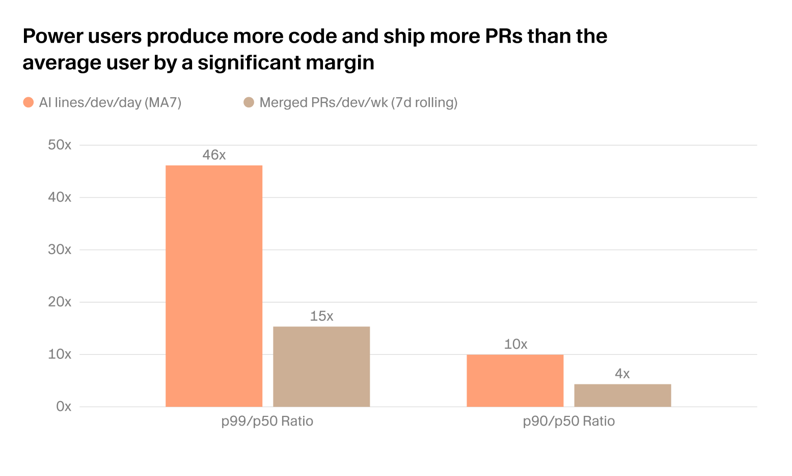 Bar chart showing p99 vs p50 power user ratios for AI lines per dev per day and merged PRs per week