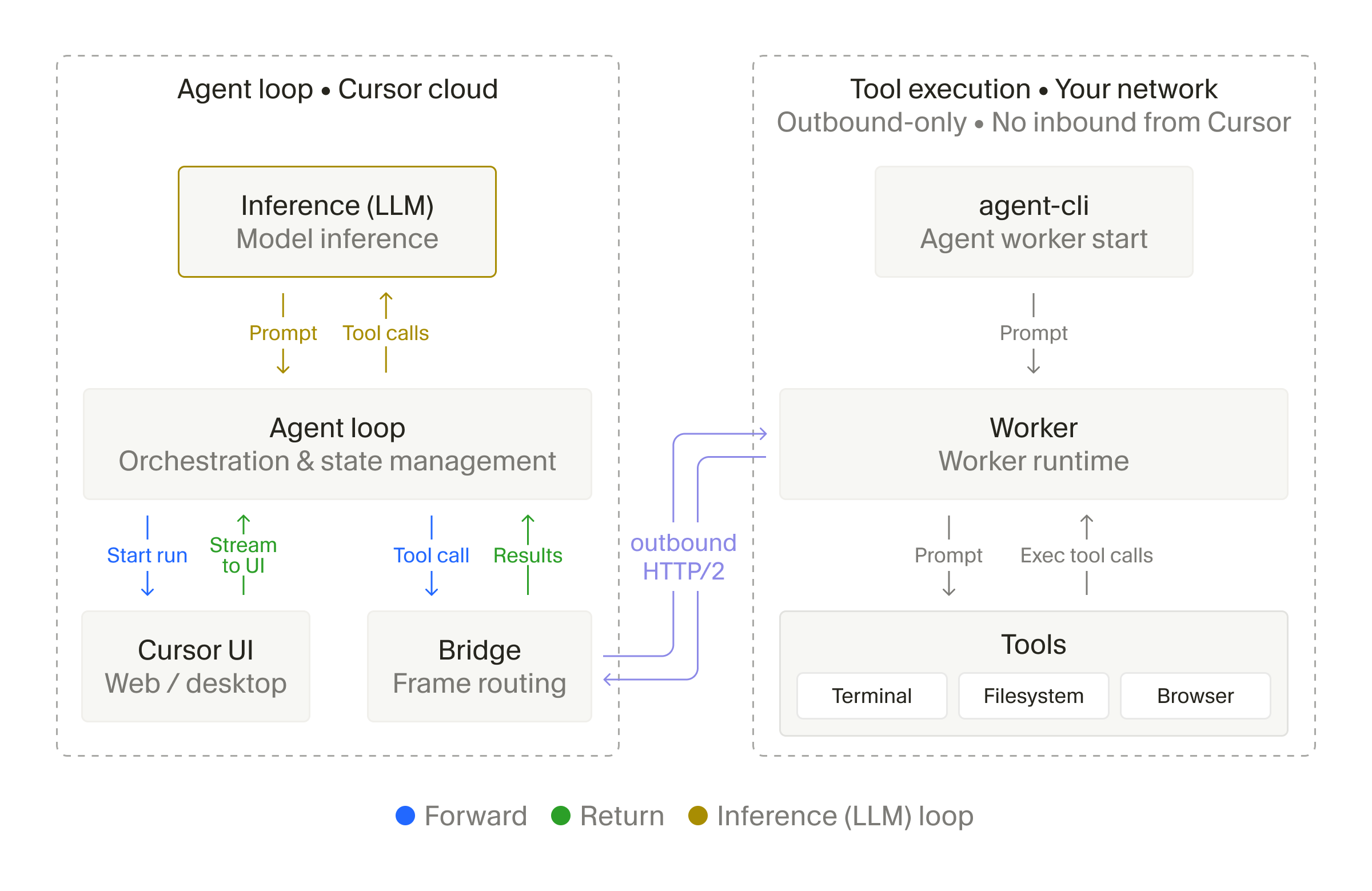Cursor agent loop architecture with worker on user network