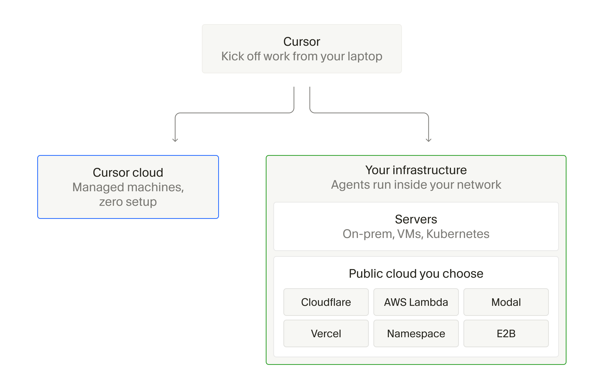 Deployment options for cloud agents: Cursor-hosted machines or workers on your servers and public cloud