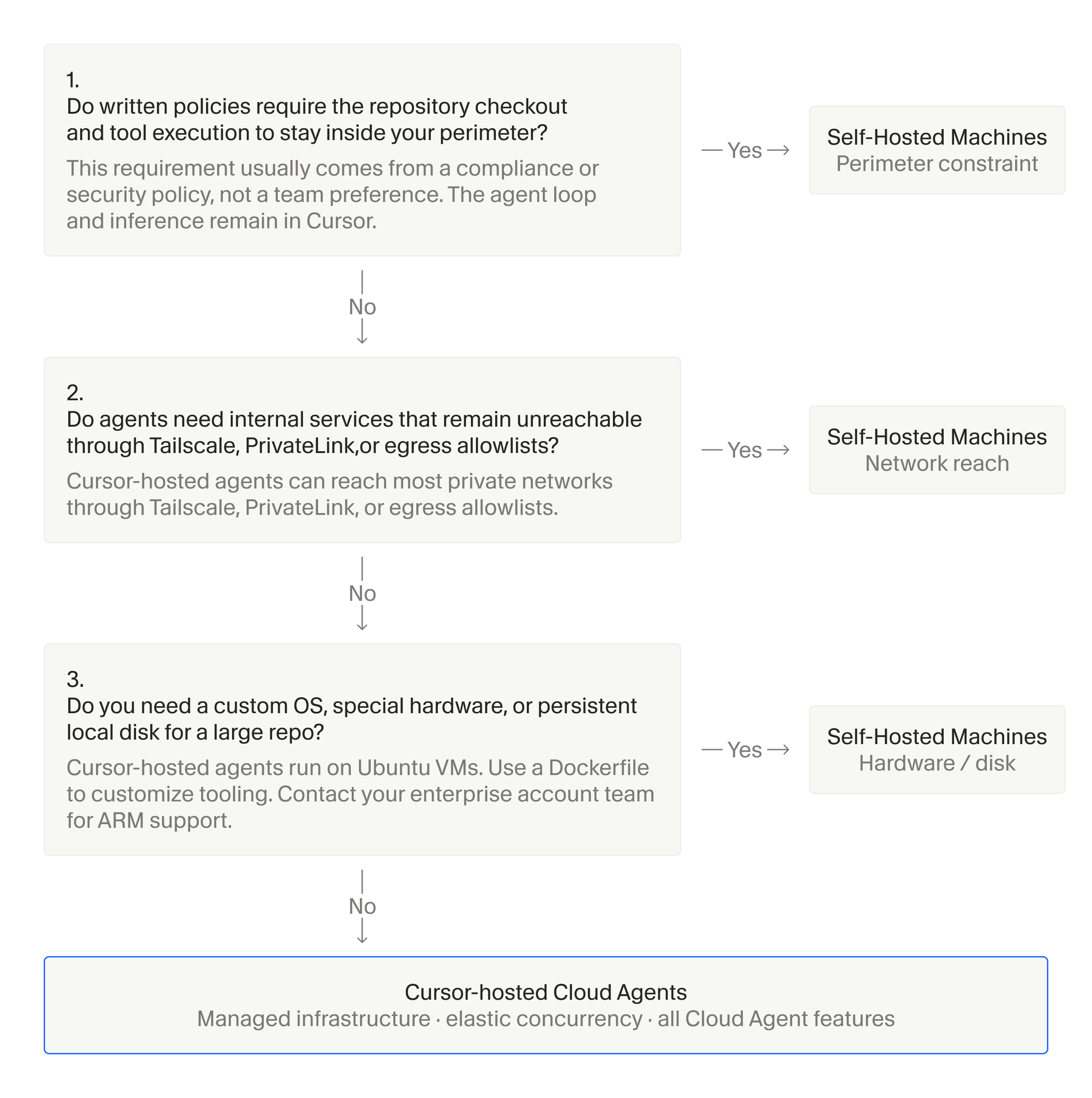 Decision tree for choosing Self-Hosted Machines vs Cursor-hosted