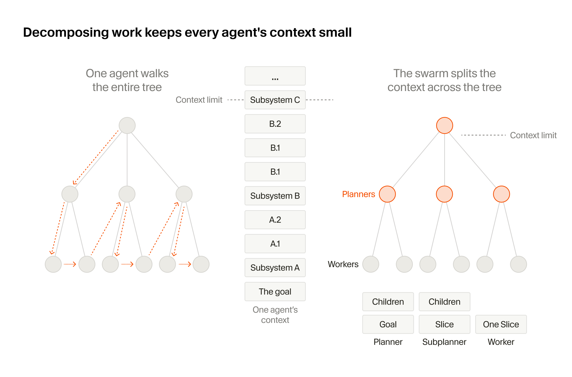 Architecture diagram showing planner-worker task tree decomposition in the Cursor agent swarm