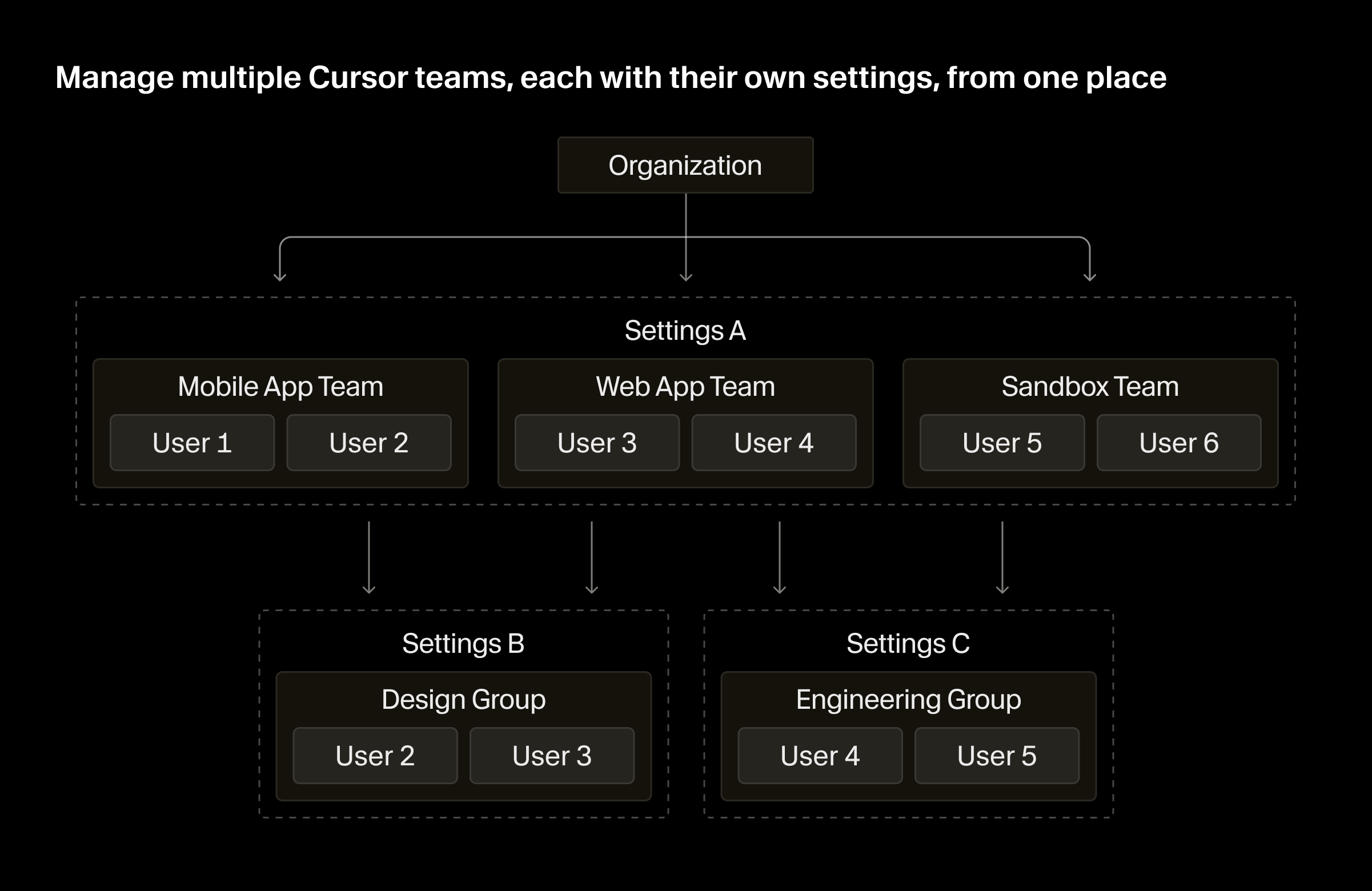 4RGED Enterprise organization architecture with organizations, teams, and groups