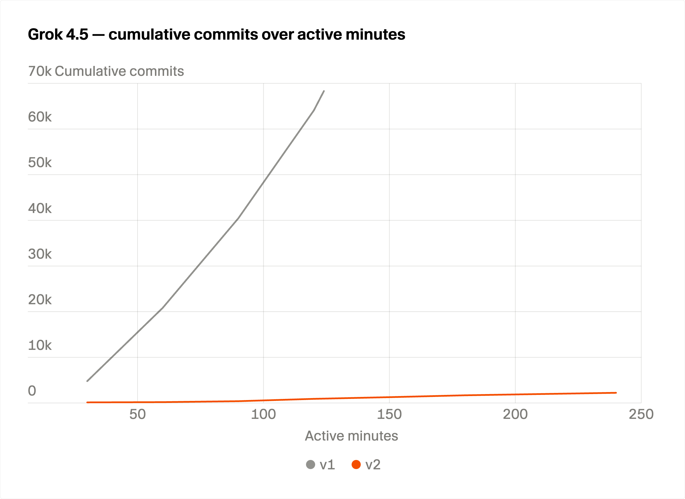 Line graph comparing cumulative commits over active minutes for Grok 4.5 old vs new swarm, showing the old system's runaway commit rate