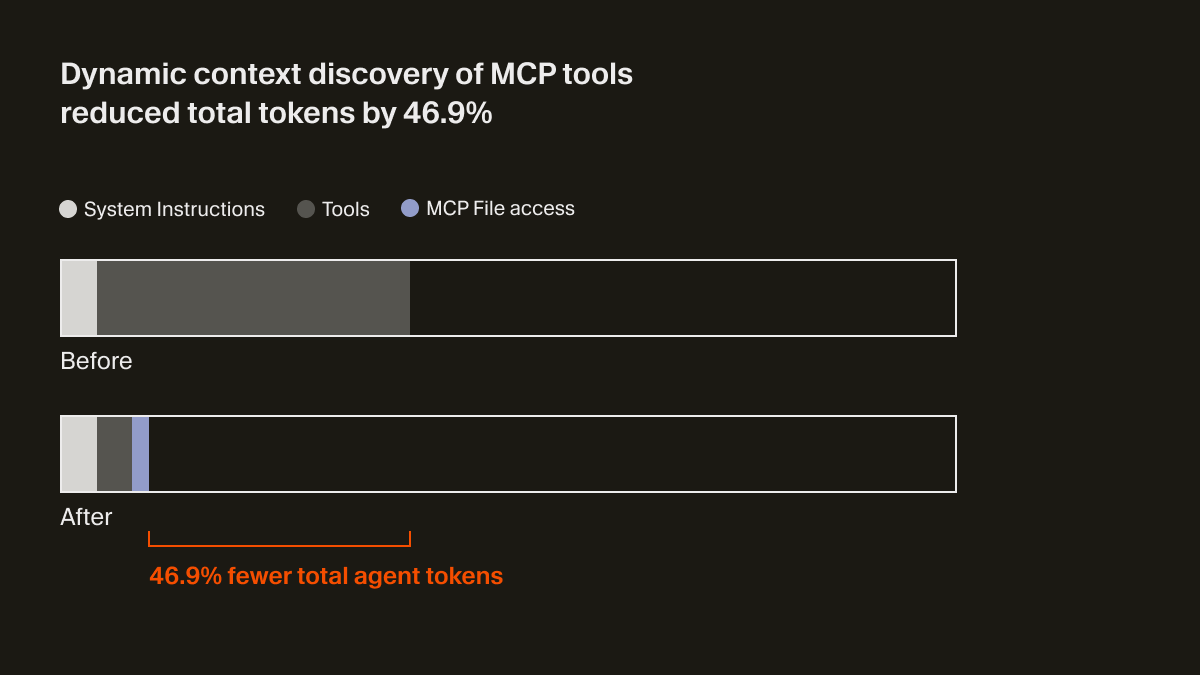 動的コンテキスト探索 · Cursor