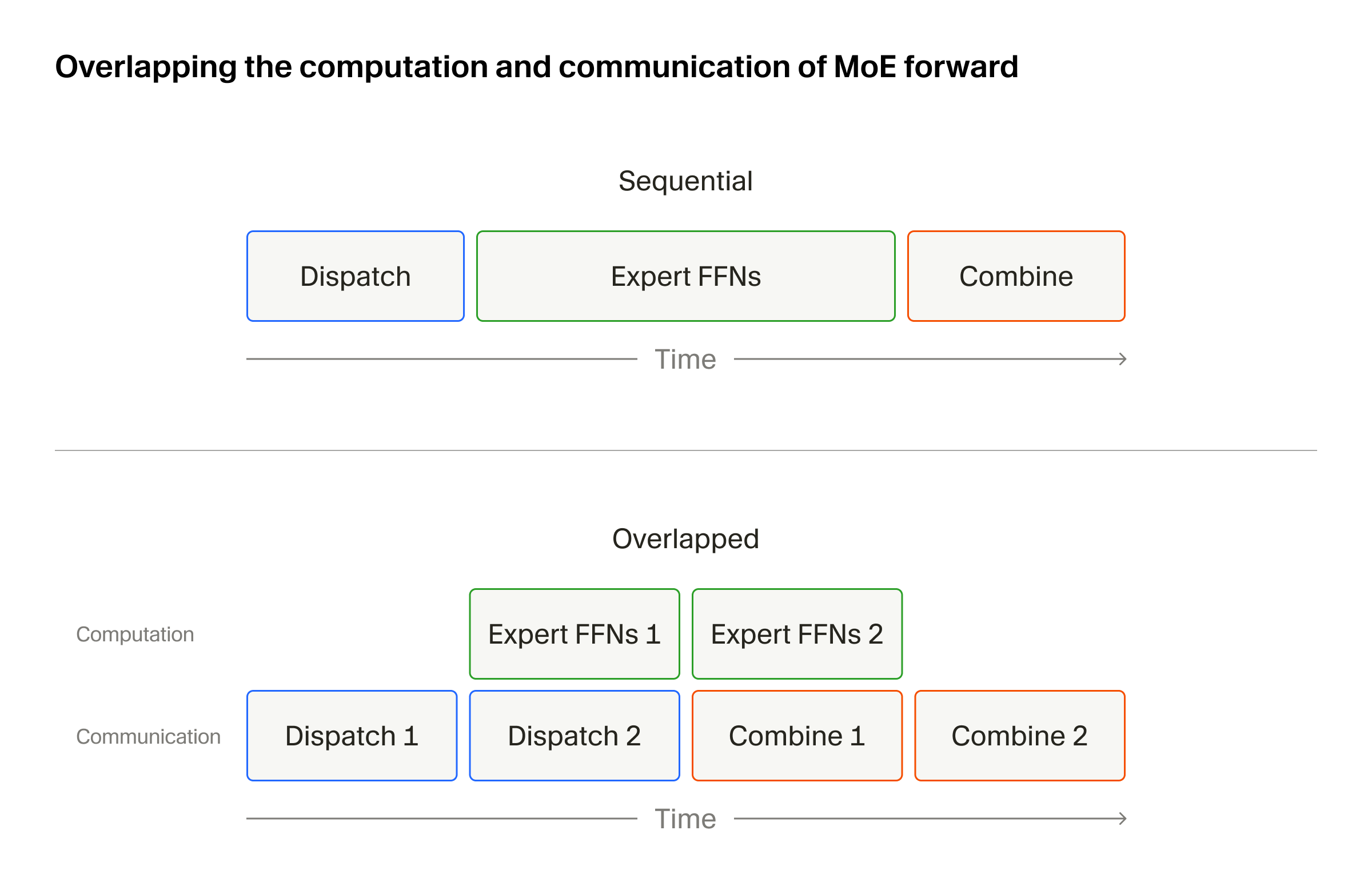 Timeline diagram comparing sequential versus overlapped MoE forward computation and communication