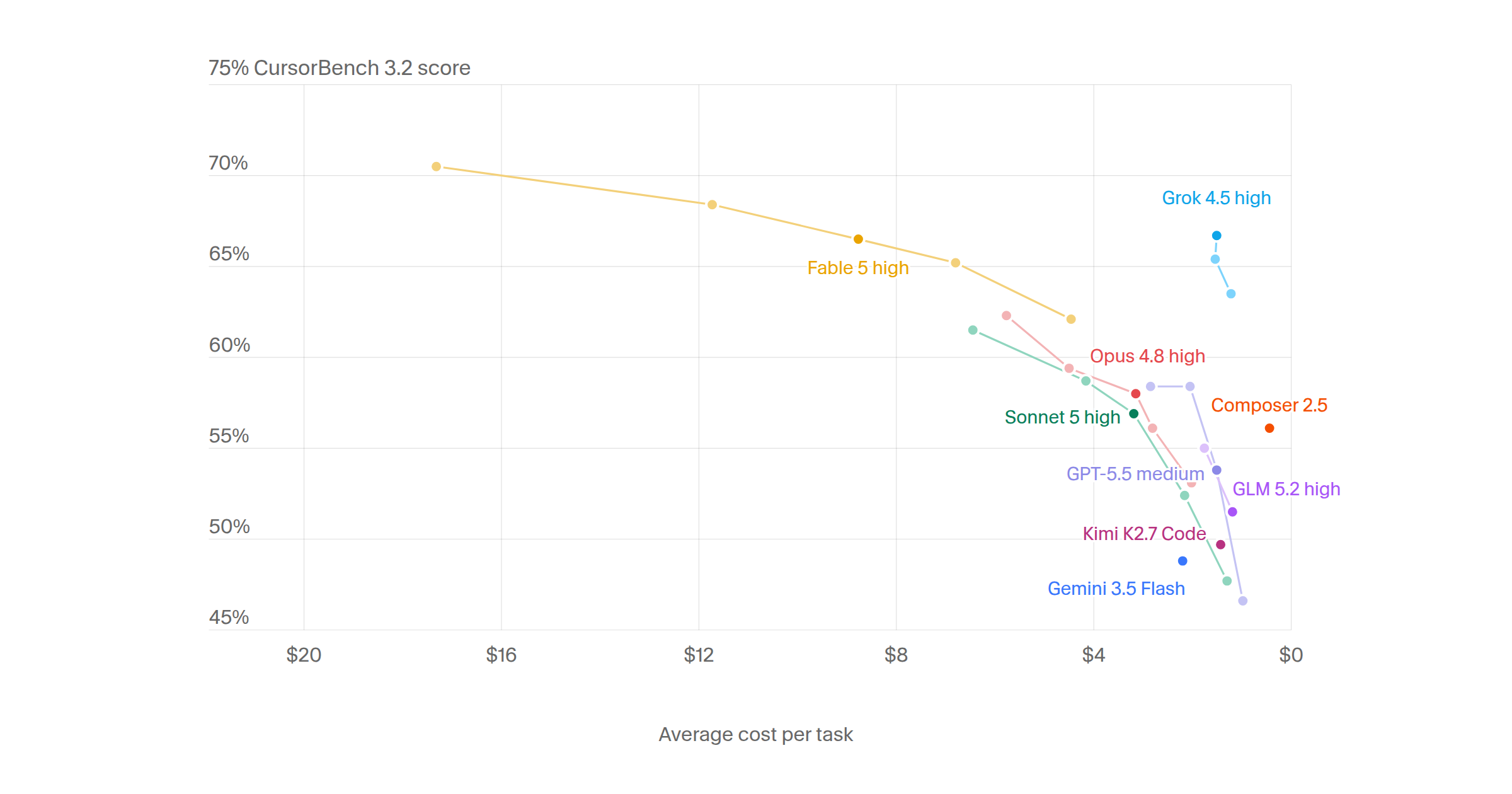 Cursorbench: Grok 4.5 better than GPT-5.5, at ~half the cost