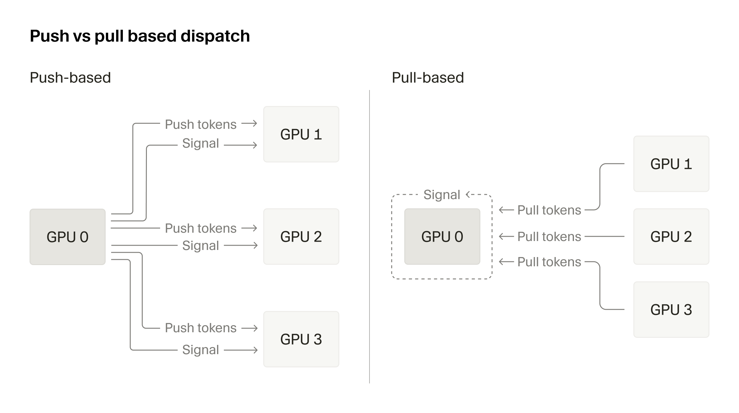 Architecture diagram comparing push-based versus pull-based dispatch mechanisms across multiple GPUs