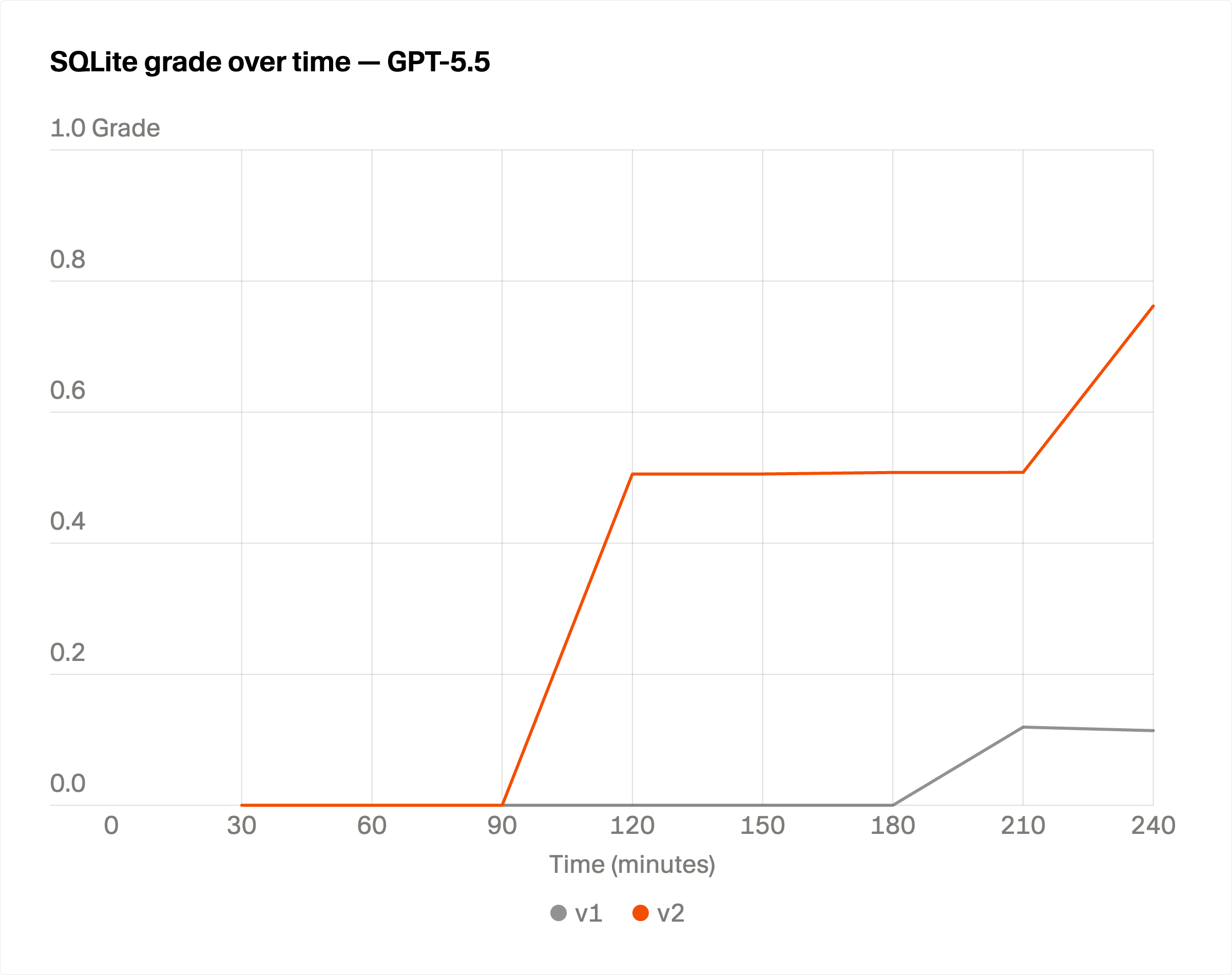 Line graph showing SQLite grade over time for GPT-5.5, comparing old and new swarm versions