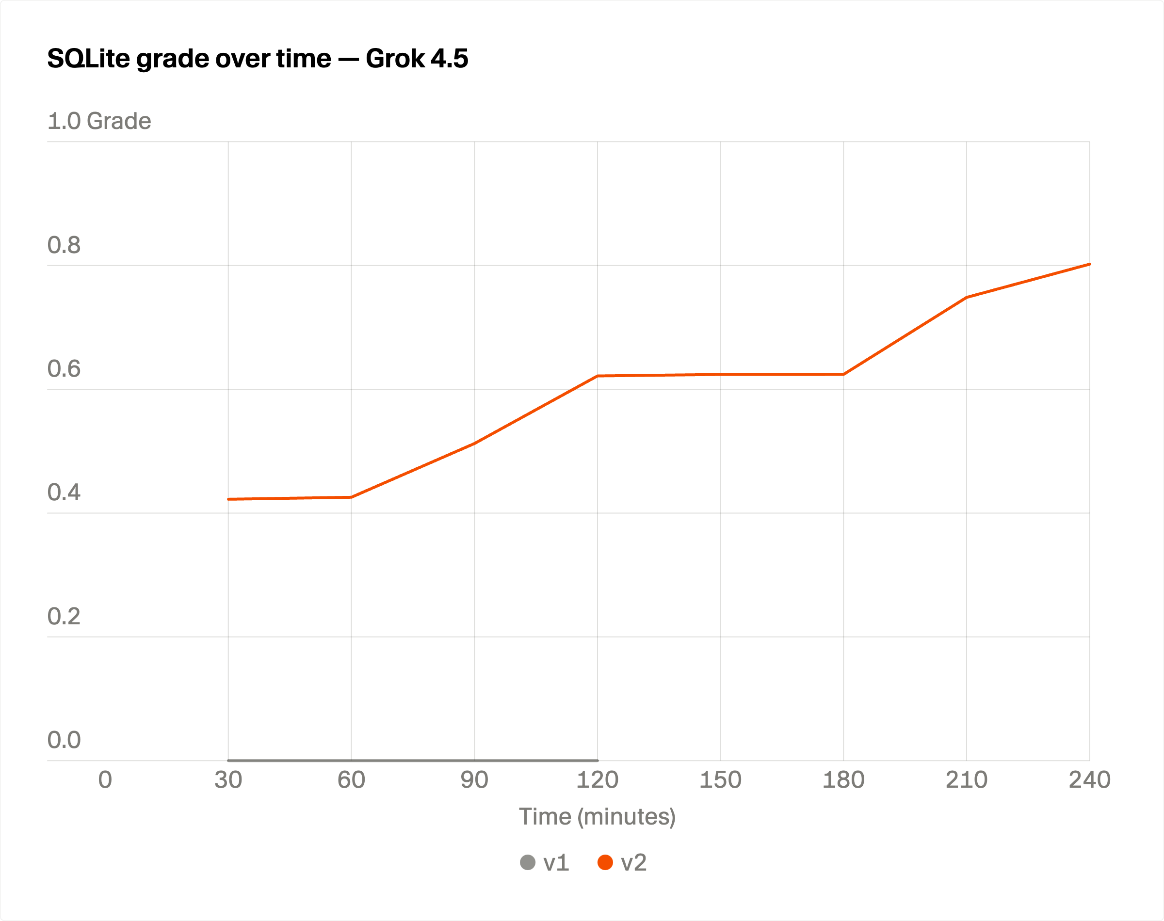 Grok 4.5 실행의 시간별 sqllogictest 점수 선 그래프. 새 스웜(v2)은 30분에 약 0.42에서 출발해 240분에 0.80에 닿고, 기존 스웜(v1)은 120분까지 0에 머물다 끊김