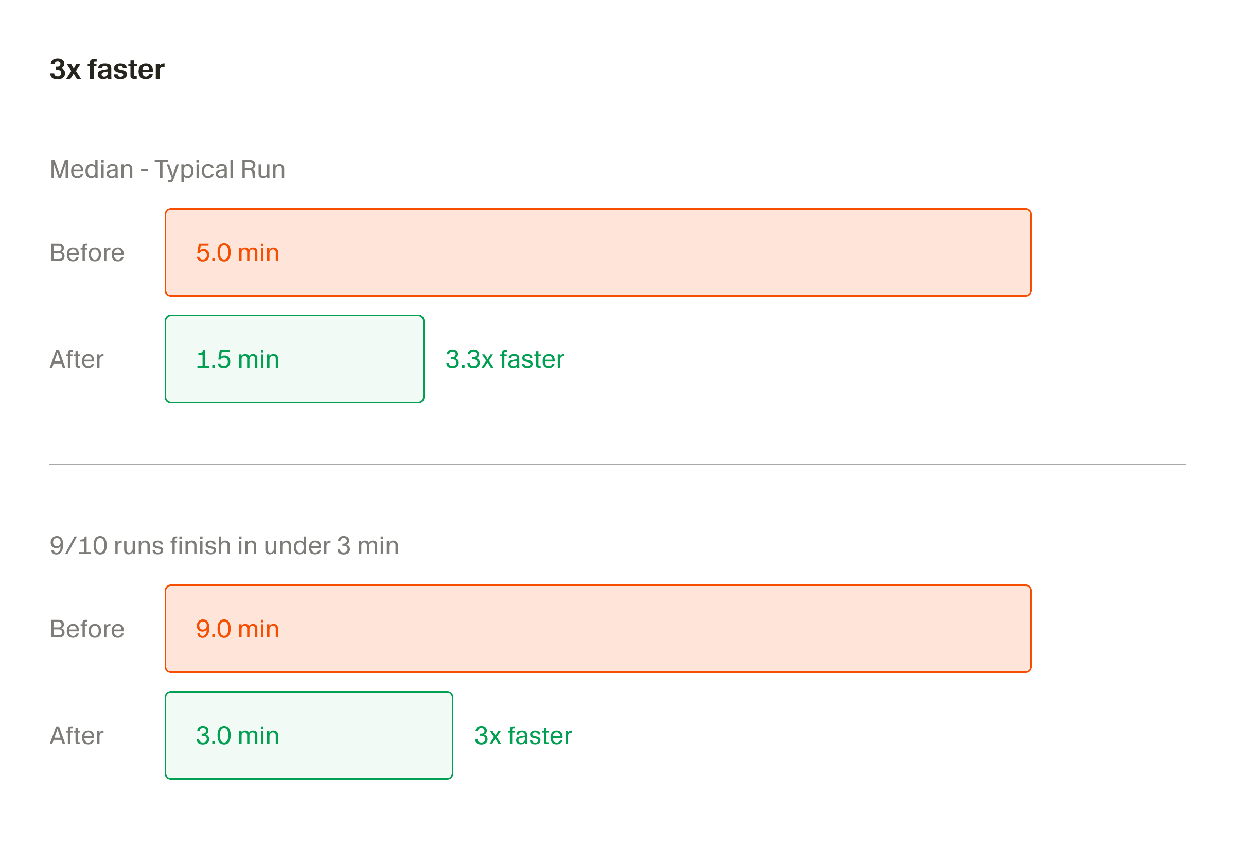 Performance comparison chart showing Bugbot median run time dropping from 5 min to 1.5 min, and 90th percentile dropping from 9 min to 3 min