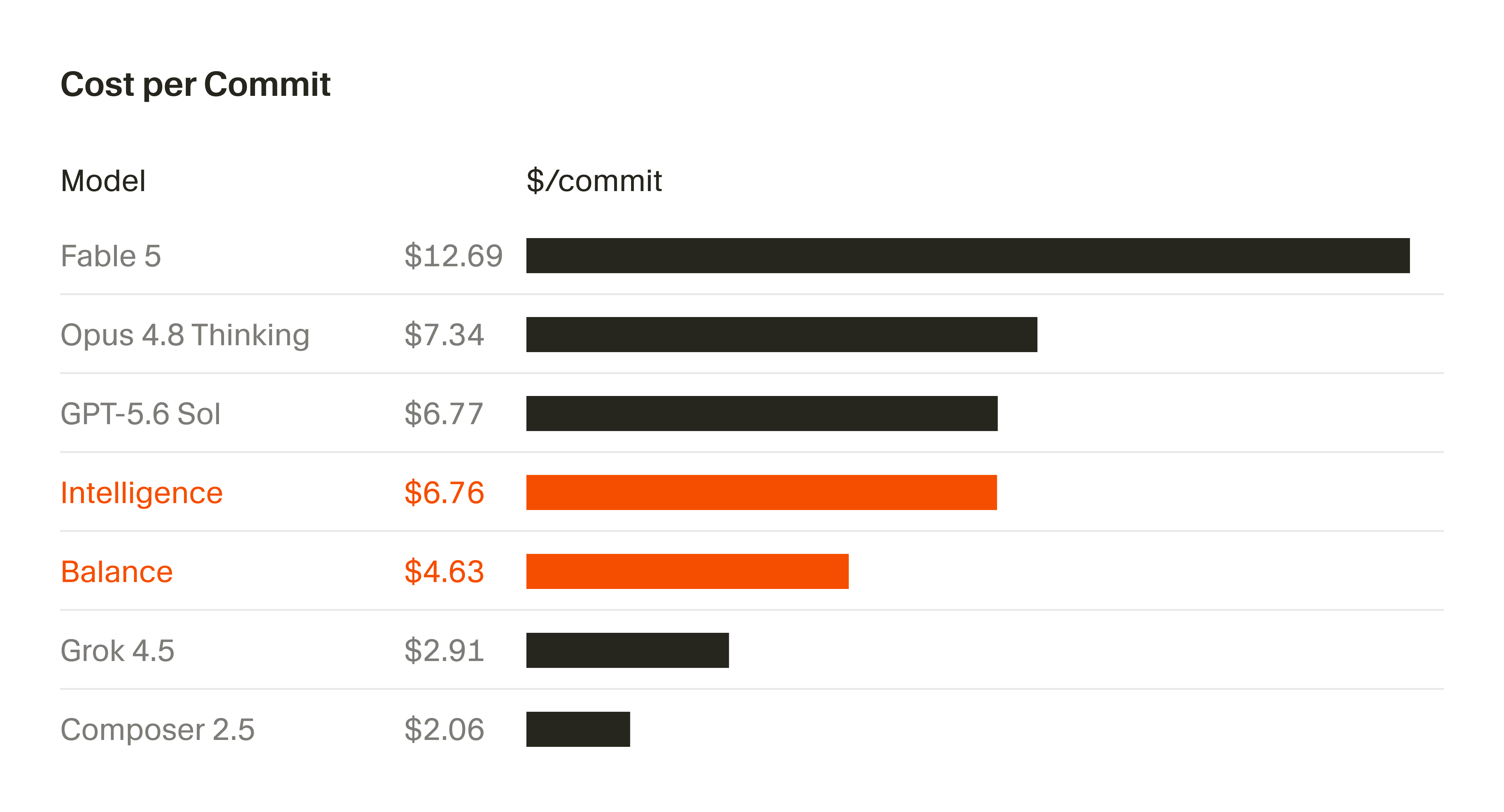 Horizontal bar chart comparing cost per commit across AI models, with Intelligence at $6.76 and Balance at $4.63 highlighted in orange