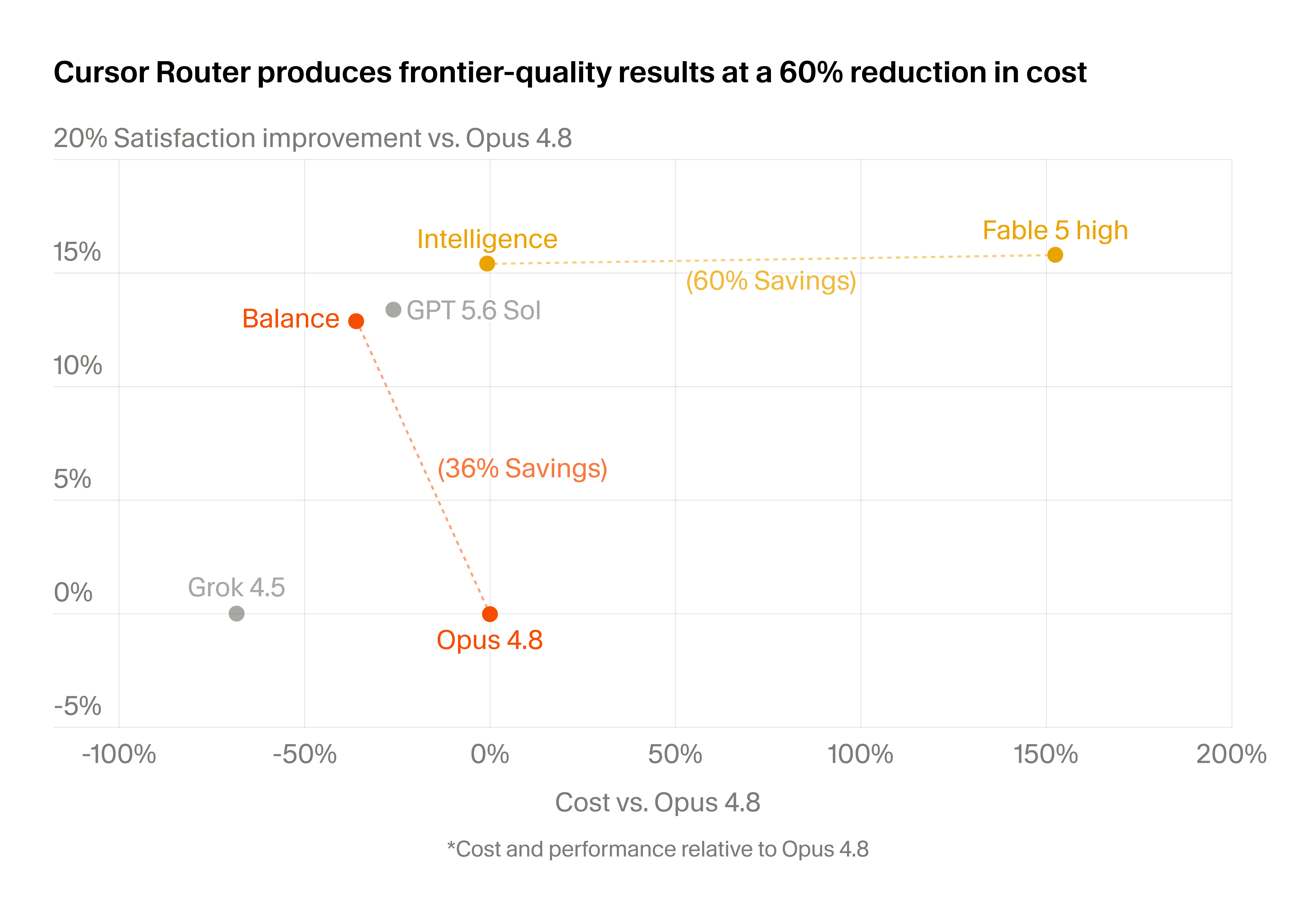 Scatter plot comparing cost vs satisfaction improvement of Cursor Router against Opus 4.8, Fable 5, and GPT-5.6 Sol baselines