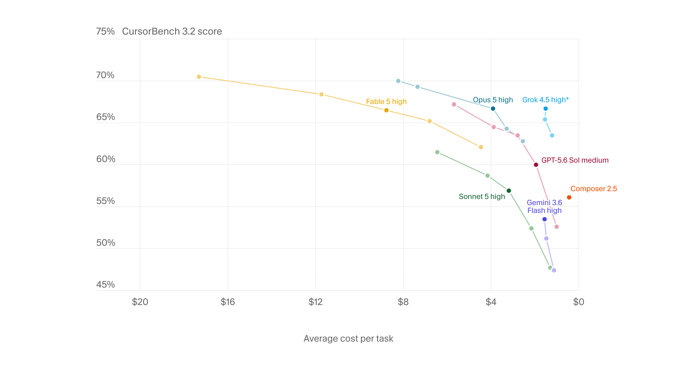 Cursor Bench Cursor · CursorBench